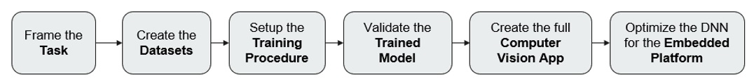 How to get started with Machine Learning - block diagram