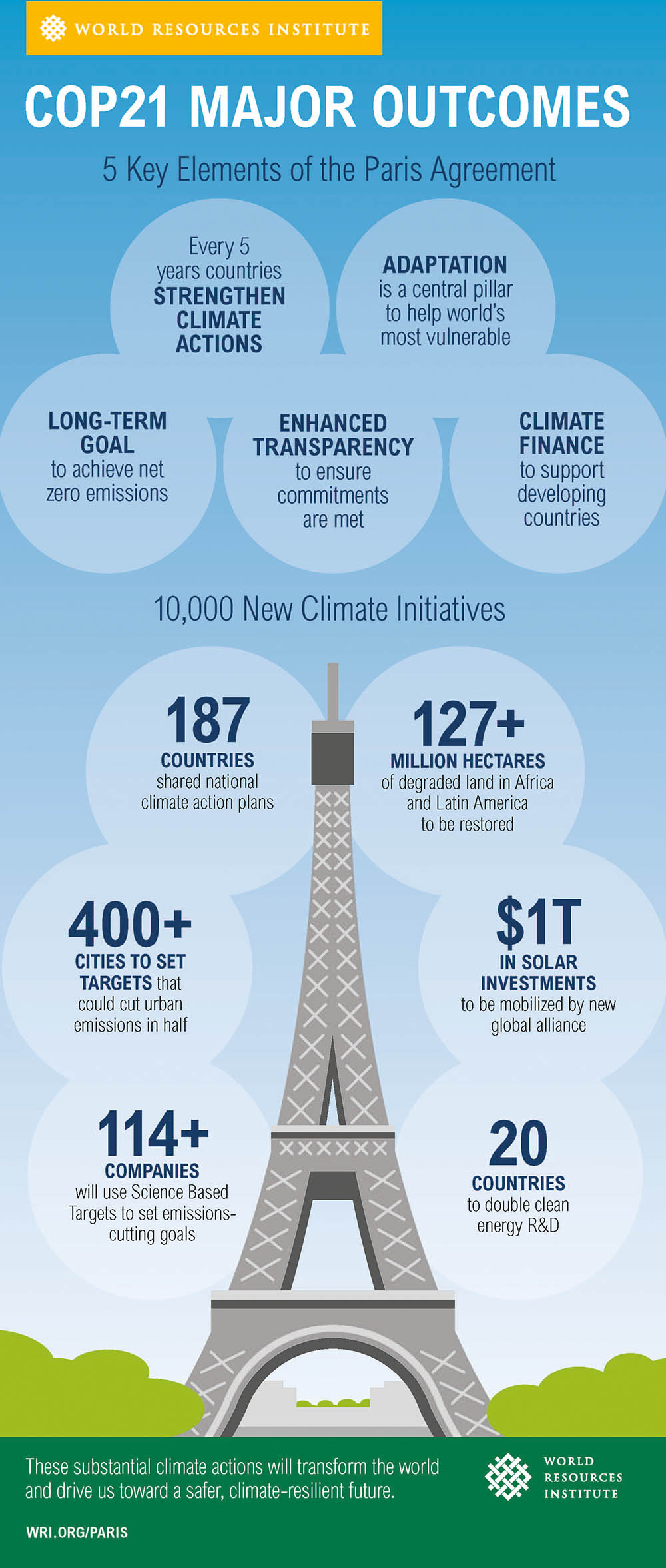 Sustainable Investment - COP 21 World Recourse Institute