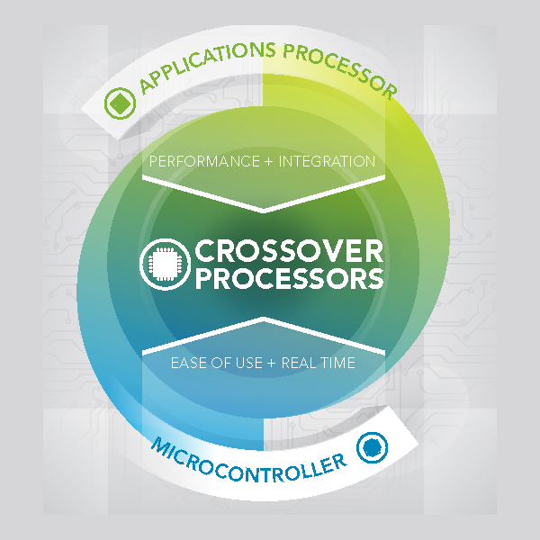 NXP processor crossover NXP processor crossover: Applications processor meets microcontroller