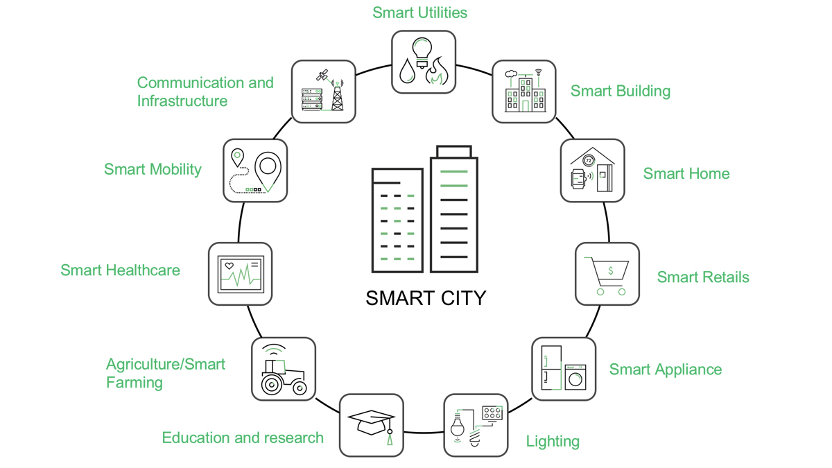 Graphic with icons surrounding Smart City: Smart Utilities, Smart Building, Smart Home,Smart Retail, Smart Appliance, Lighting, Education and research, Agriculture / Smart Farming, Smart Healthcare, Smart Mobility, Communication and Infrastructure
