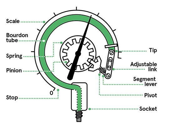 Pressure Gauge - How They Work