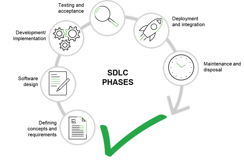 Graphic display of Security SDLC phases