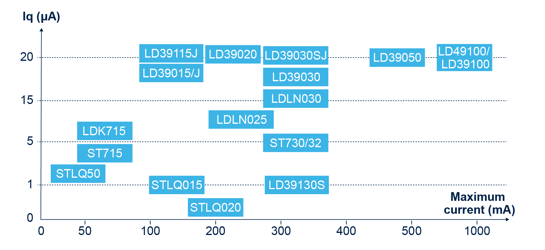 STMicroelectronics | LDO regulators | EBV Elektronik