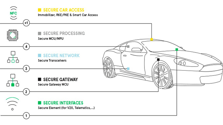 The different areas of car security and cybersecurity