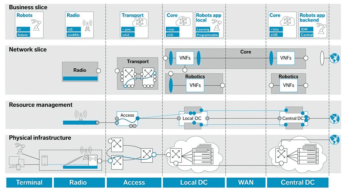 Ericsson’s DevOps framework for efficient deployment and operations of NFV-based services
