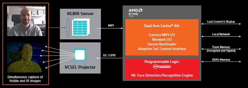 AMD Smart Door Lock | EBV Elektronik