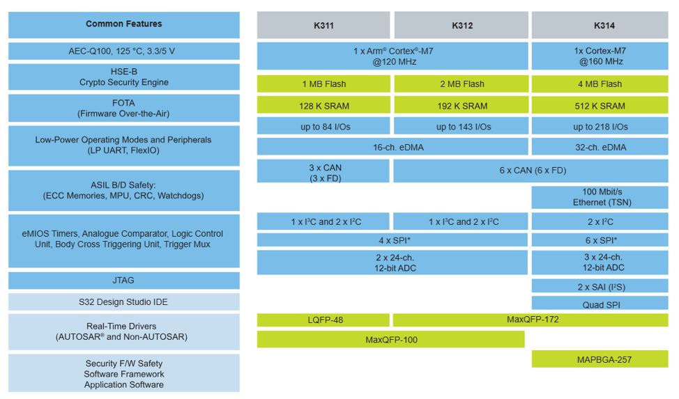 Arm Cortex-M7 cores
