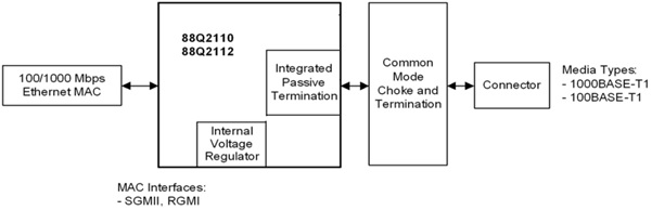 Block diagram for Marvel'sl 88Q2110 and 88Q2112 Automotive Ethernet PHY