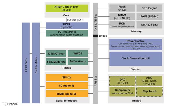 NXP LPC84x block diagram