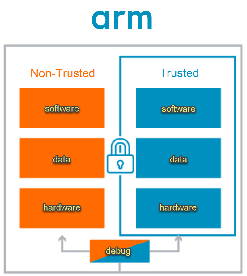 Arm TrustZone explained