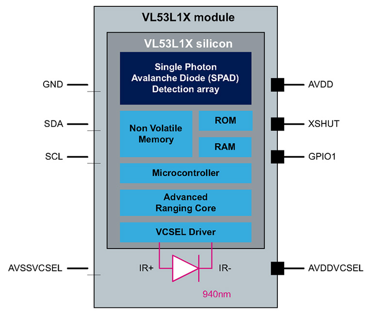 Block diagram of ST VL53L1X module