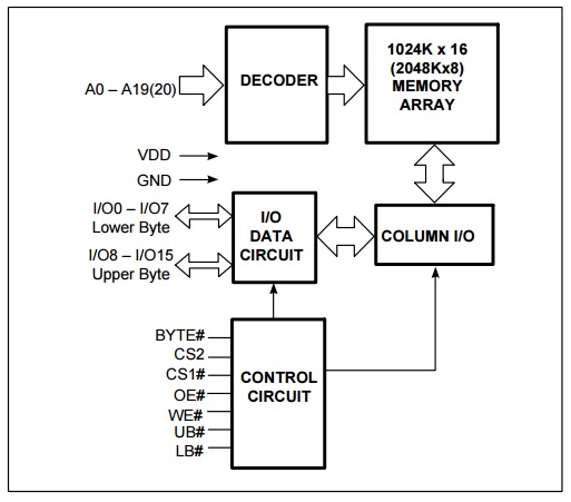 ISSI IS62/65WV102416GALL/BLL block diagram