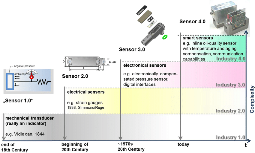 Historic evolution of sensors