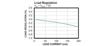 Isolated DC DC Convectors - Load regulations