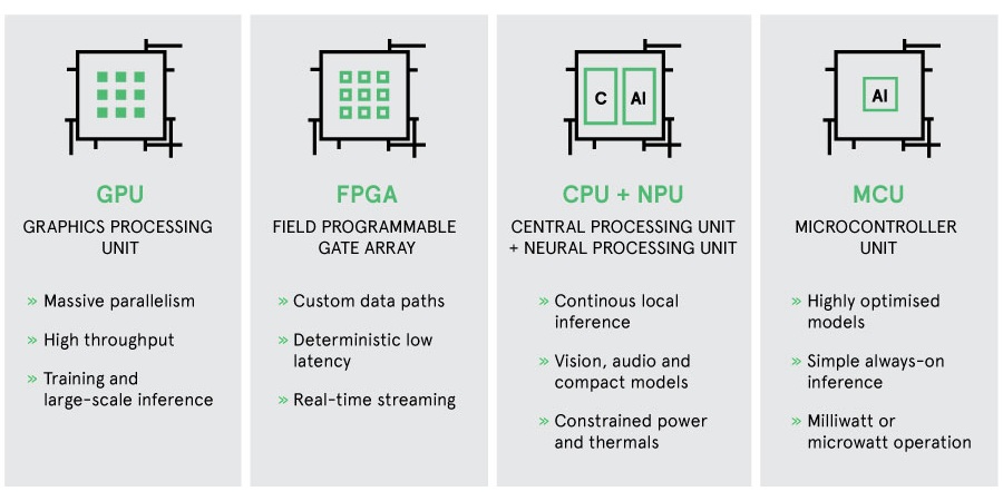 Graphic comparing GPUs, FPGAs, CPUs + NPUs and MCUs