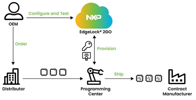 NXP EdgeLock 2GO | EBV Elektronik