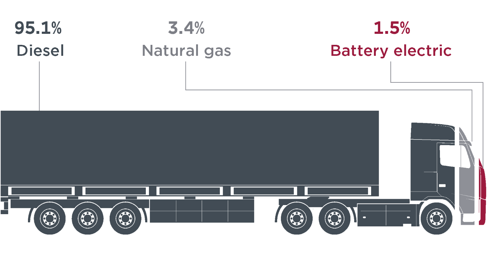 Image of HDV shows percentage of electrics HDVs