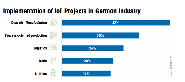 Implementation of IoT Projects in German Industry chart