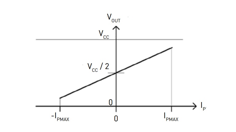 Graph: output voltage proportional to primary current