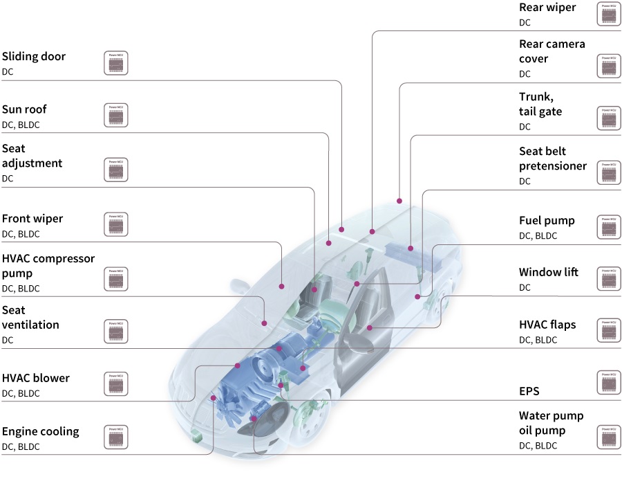 Image of Automotive Motor Drives Application Overview