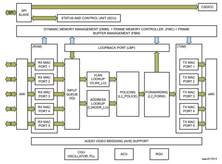 NXP SJA1105EL block diagram