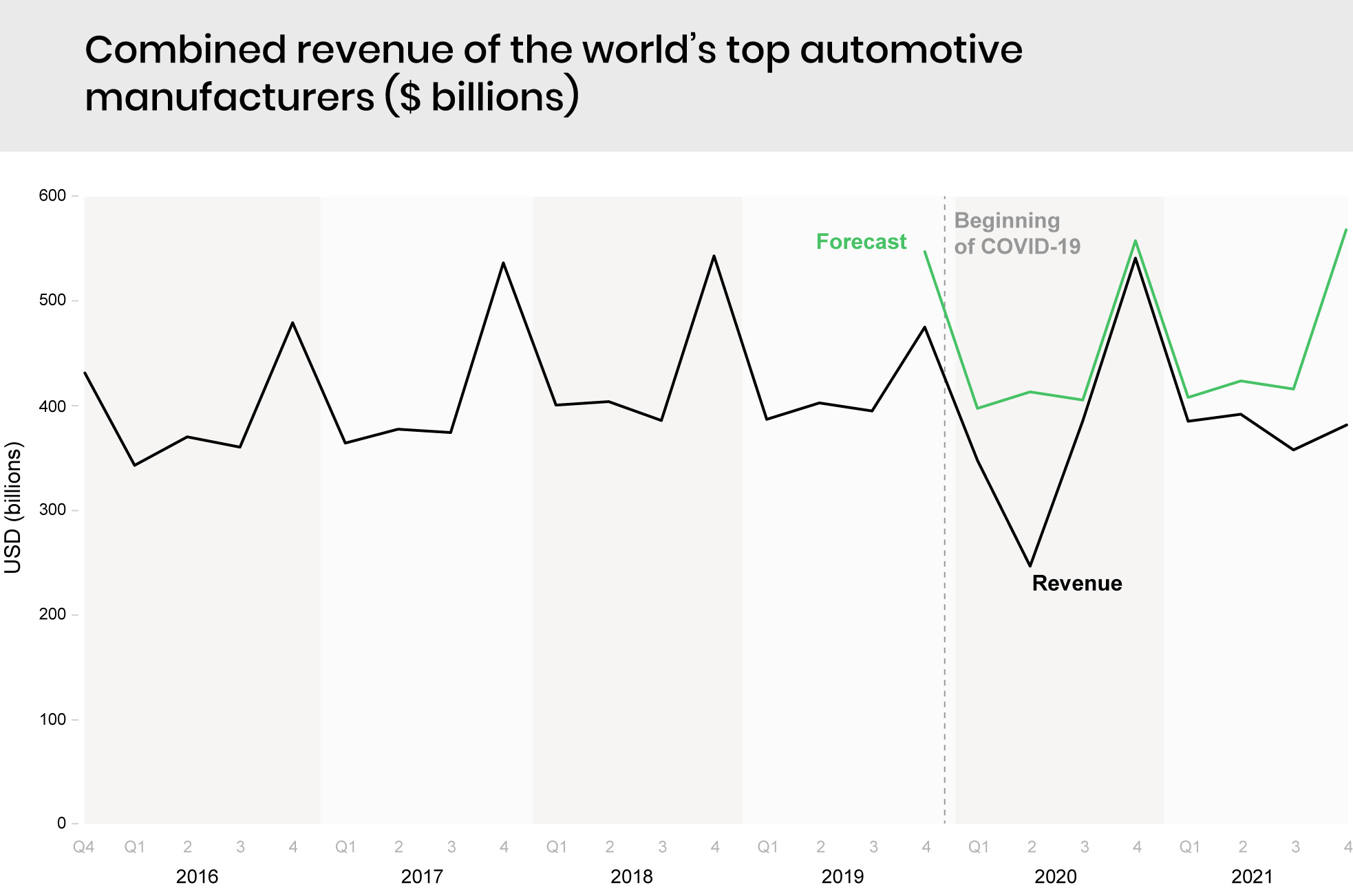 Combined revenue of the world's top automotive manufacturers ($ billions)