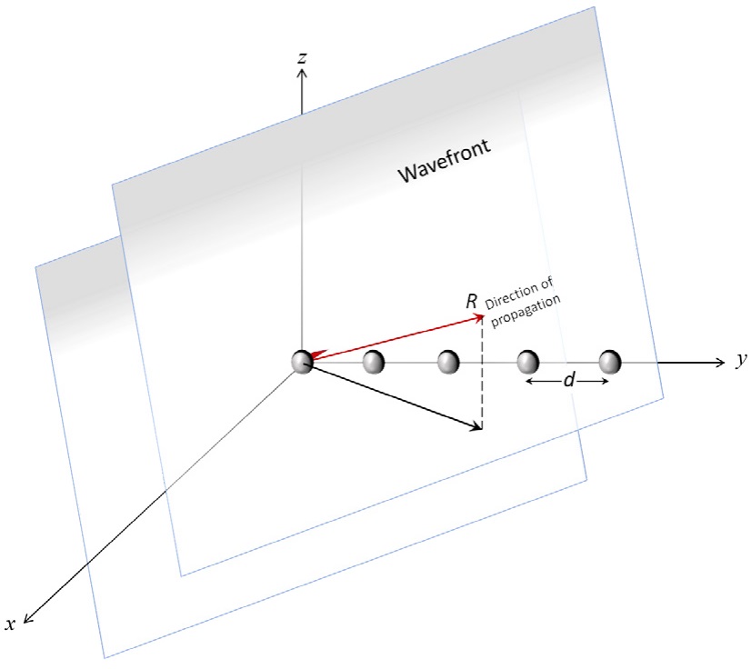 The direction of propagation is represented by vector R, normal to the wavefront