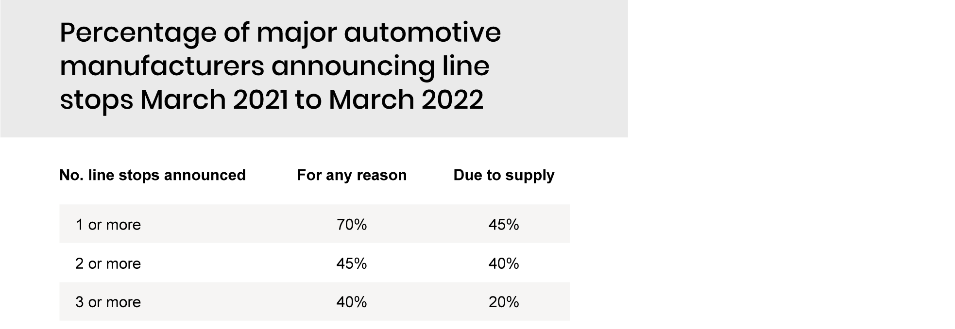 Percentage of major automotive manufacturers announcing line stops March 2021 to March 2022