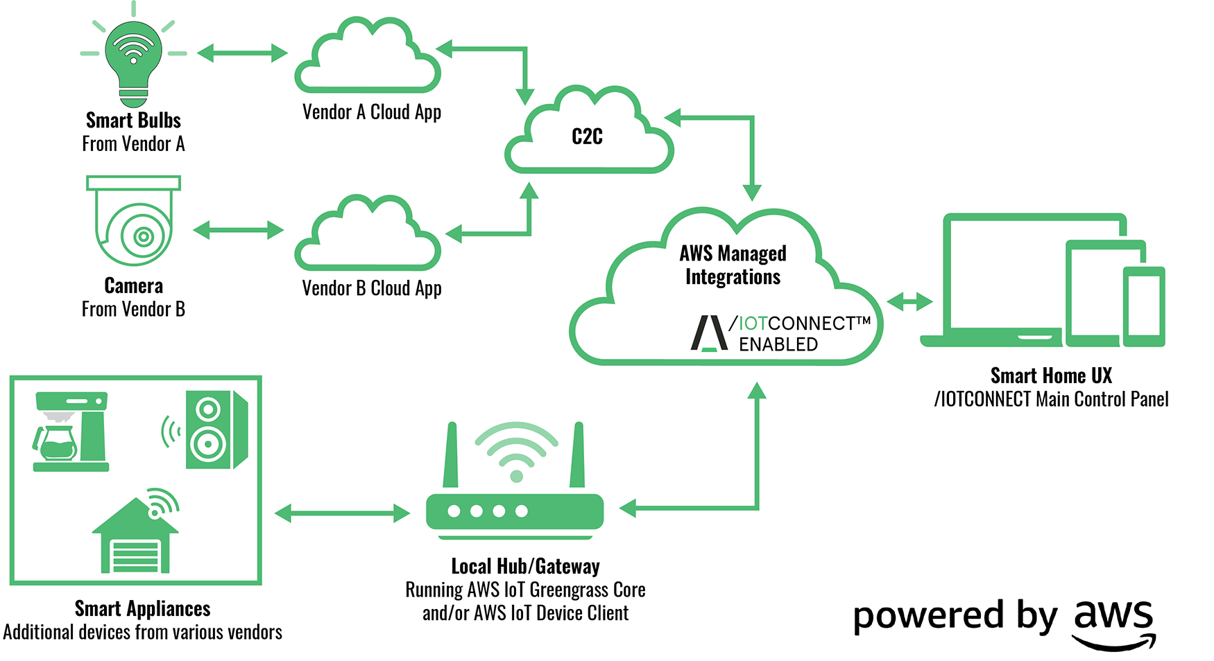 Avnet /IOTCONNECT Smart Home Demonstration