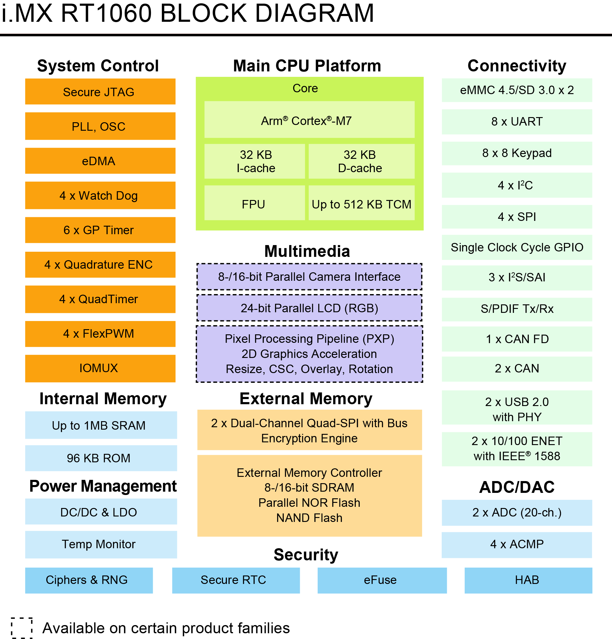 Imx Eva Rt NXP i.MX RT1060 expanding crossover processor | EBV Elektronik