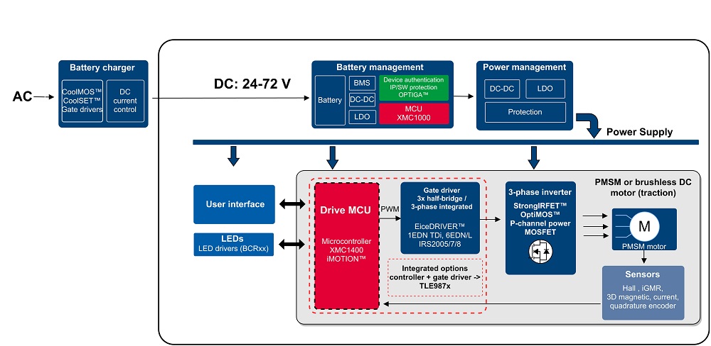 Image of Low power LEVs block diagram