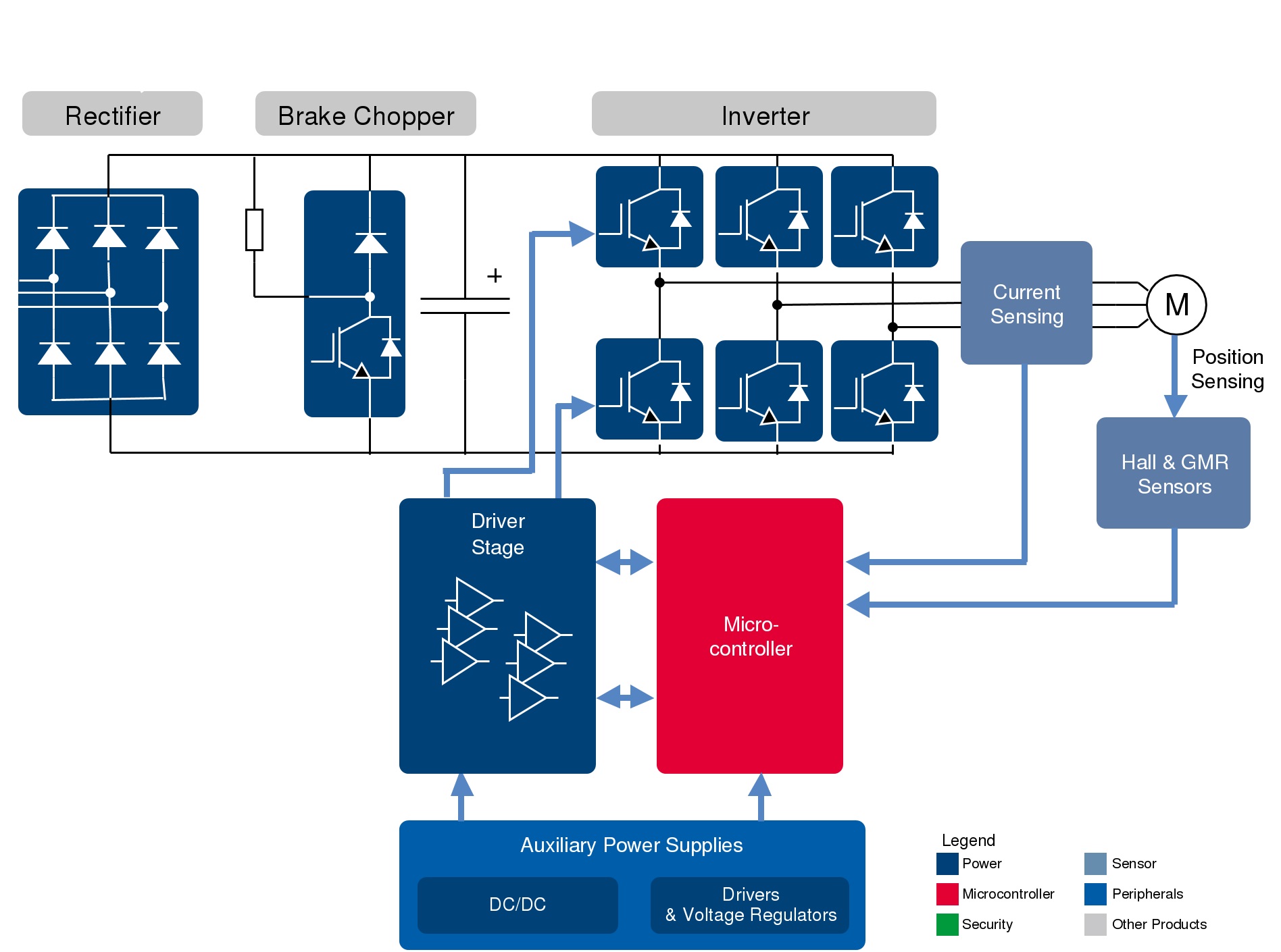 Indstrial drives diagram