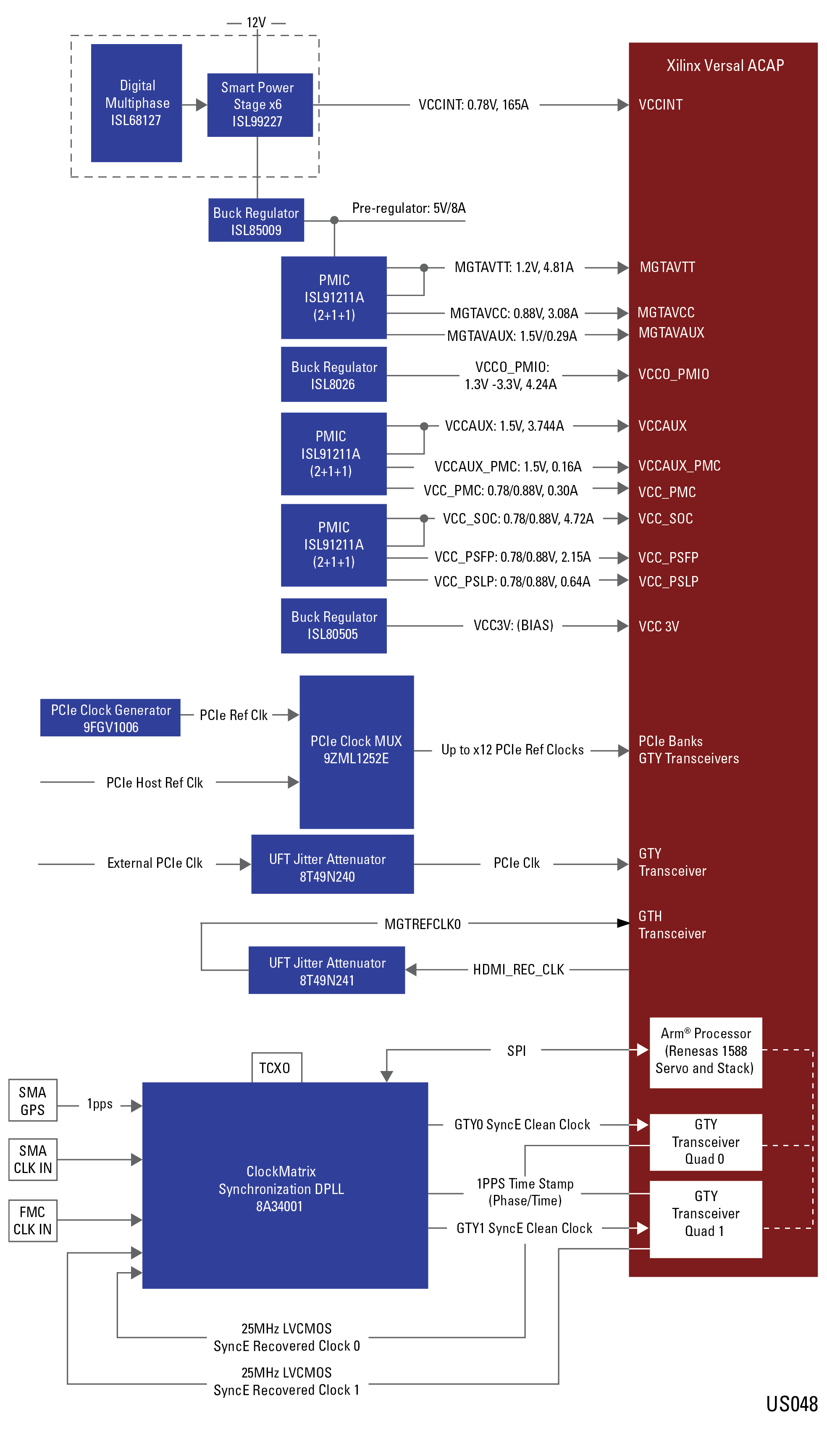 block diagram of Xilinx Versal ACAP device