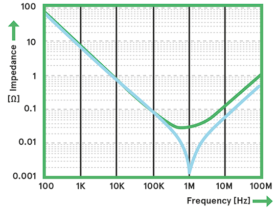 Graph showing frequency responses for MLCCs and polymer capacitors