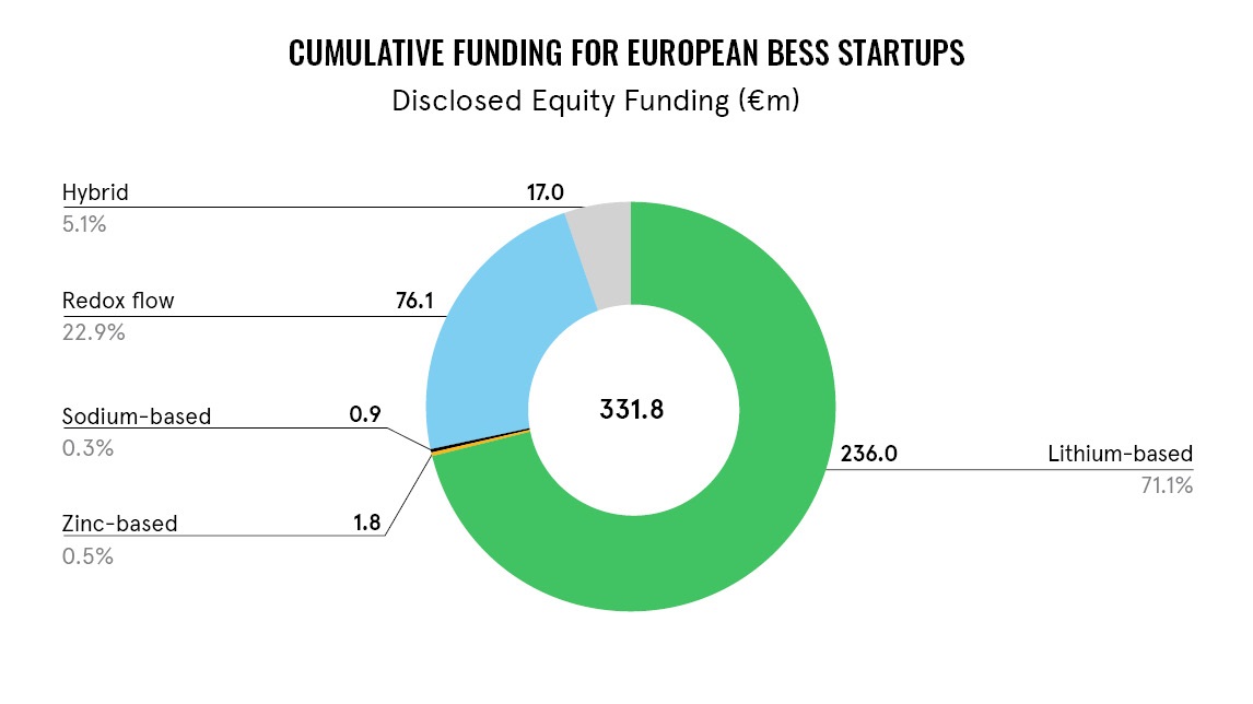 Pie chart shows cumulative funding for European BESS startups Pie chart shows cumulative funding for European BESS startups