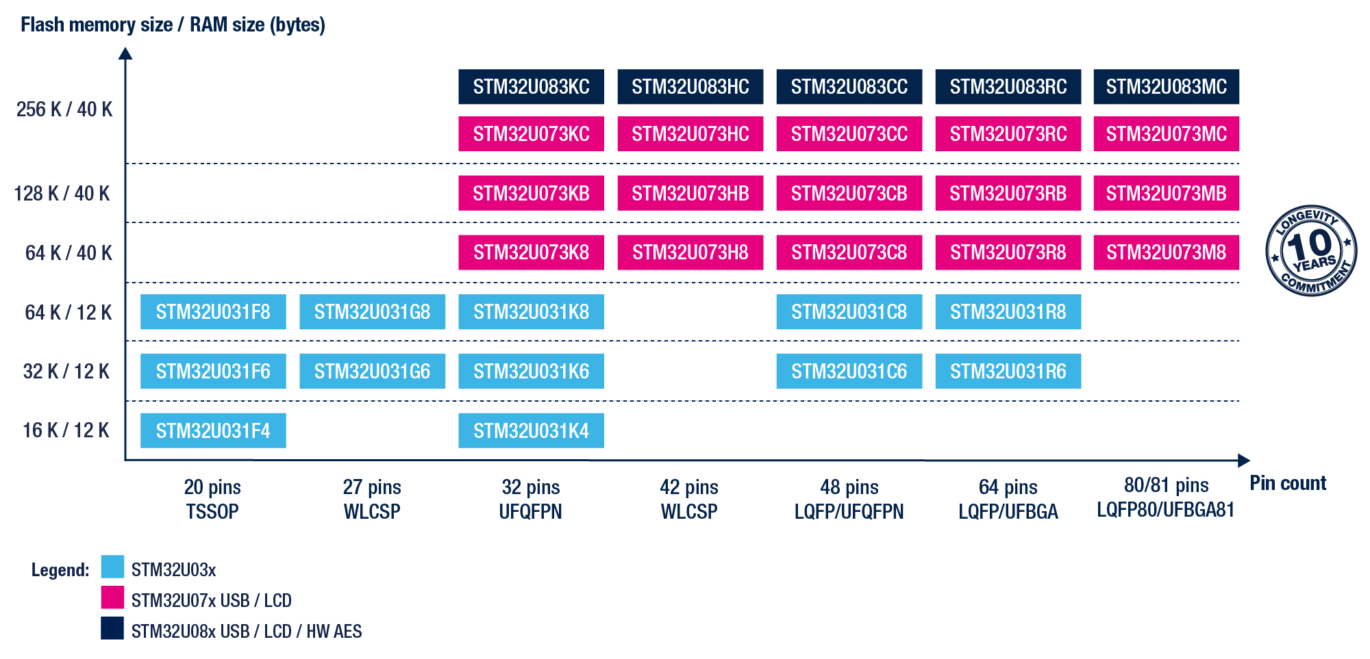 STMicroelectronics STM32U0 portfolio series