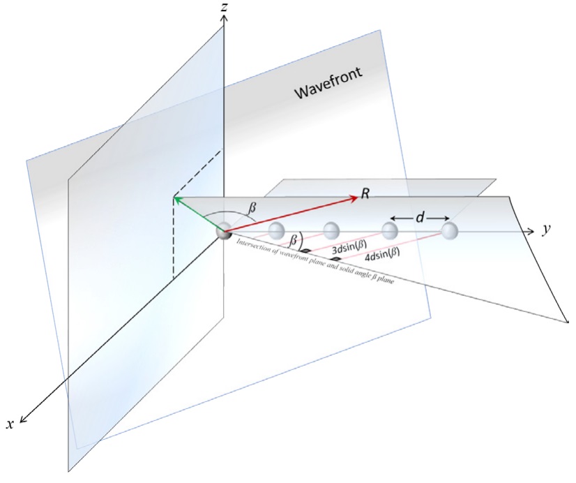 Relative distances from wavefront to antenna elements