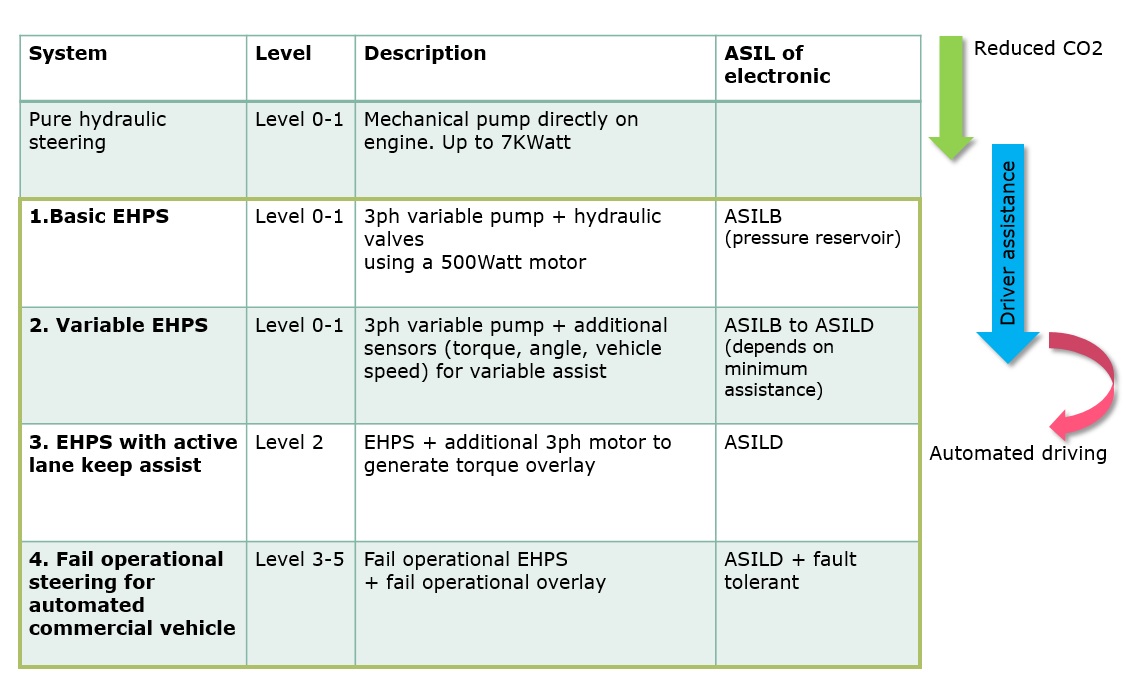 System variants of EHPS for commercial vehicles table
