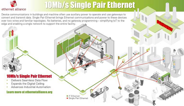 Infographic from the Ethernet Alliance explaining single pair Ethernet
