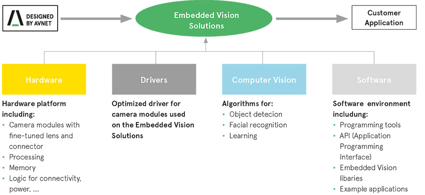 Flowchart how Avnet Silica helps realize your Embedded Vision Customer Application