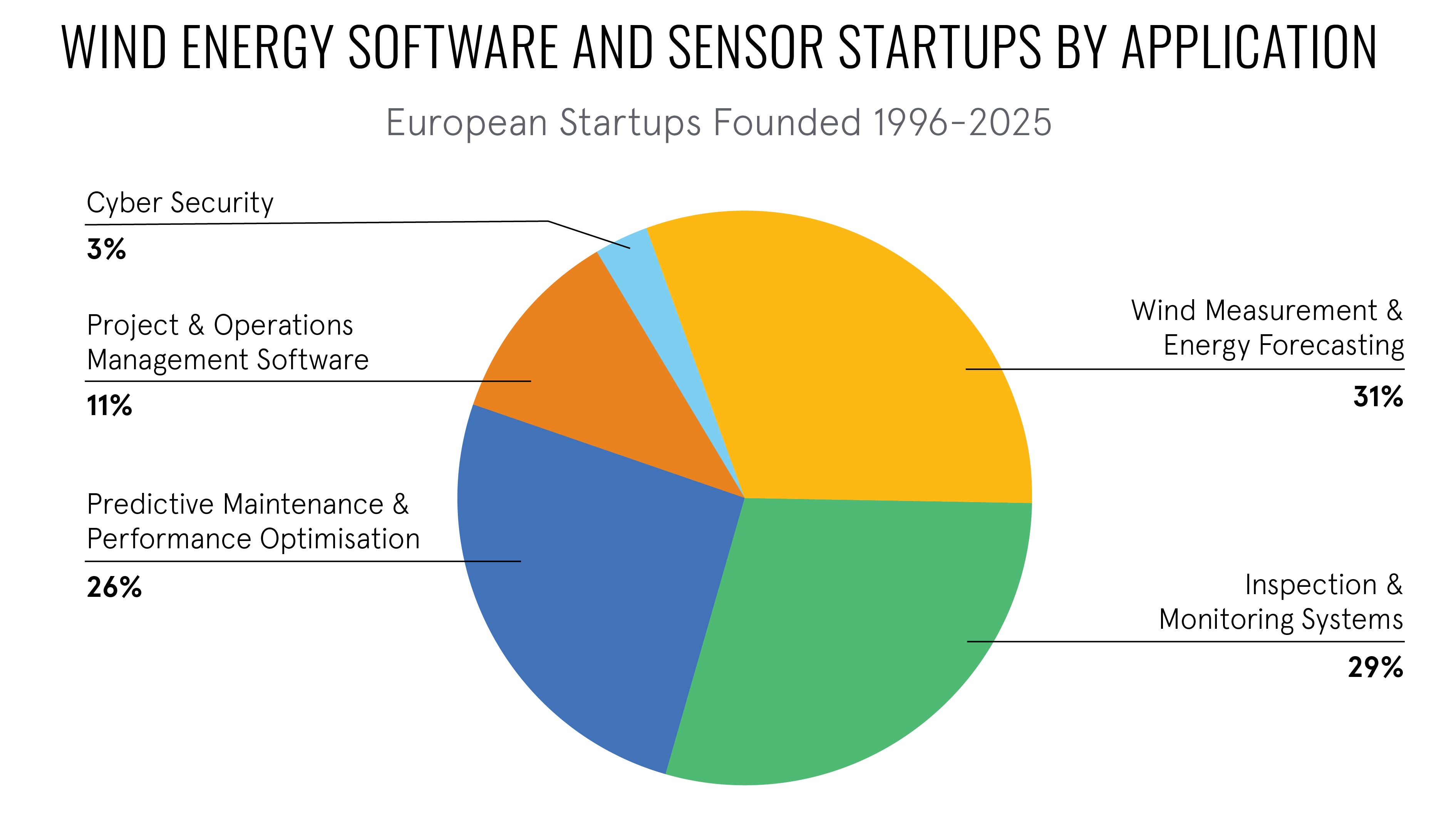 Pie chart shows wind energy software and sensor startups in Europe by application Pie chart shows wind energy software and sensor startups in Europe by application