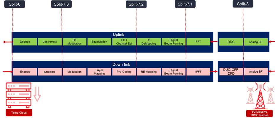 Multiple options for lower layer split - block diagram