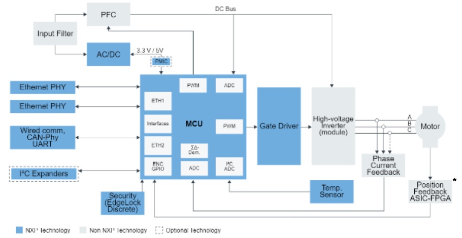 Factory Automation | NXP | EBV Elektronik